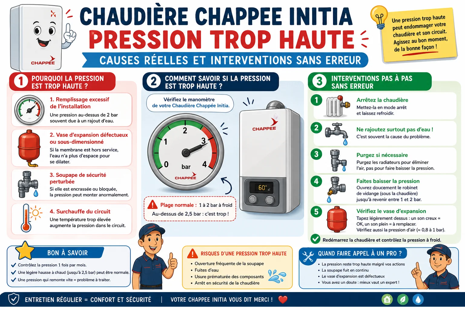 Infographie — Chaudière Chappee Initia pression trop haute : causes réelles et interventions sans erreur