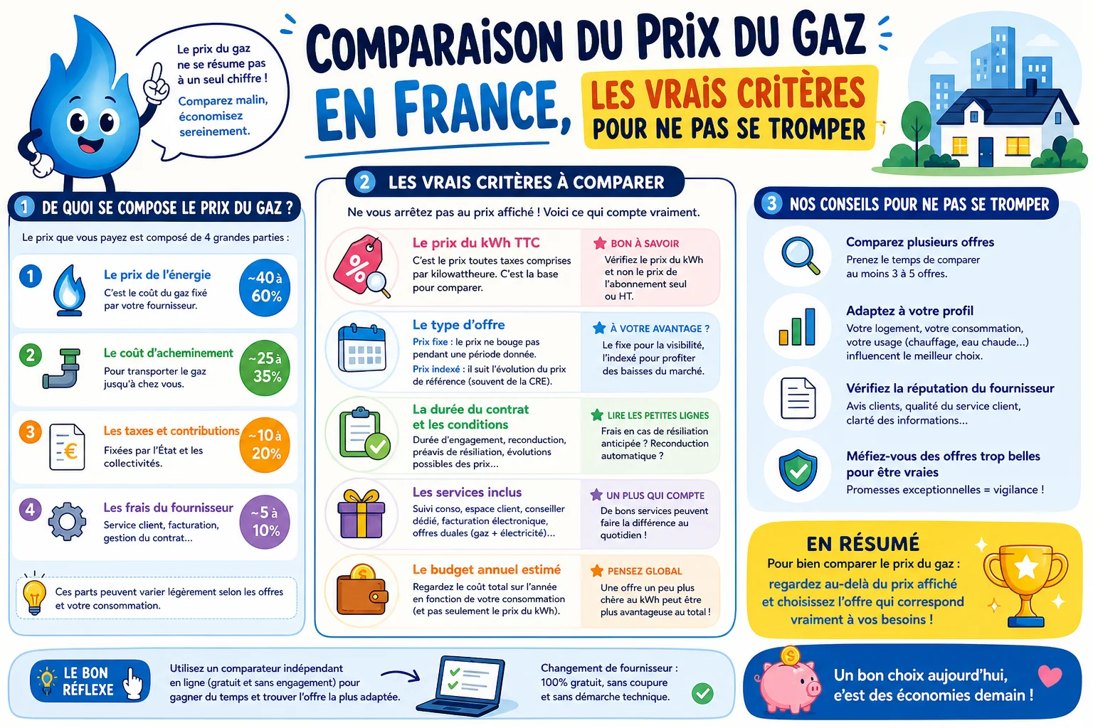 Infographie — Comparaison du prix du gaz en France, les vrais critères pour ne pas se tromper
