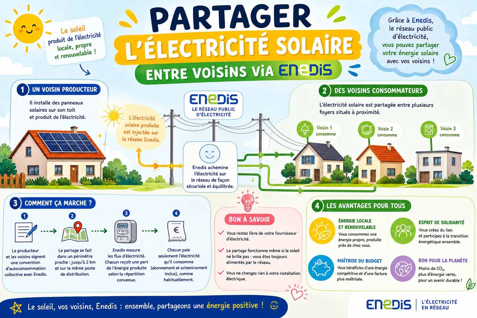 Infographie — Partager l'électricité solaire entre voisins via Enedis